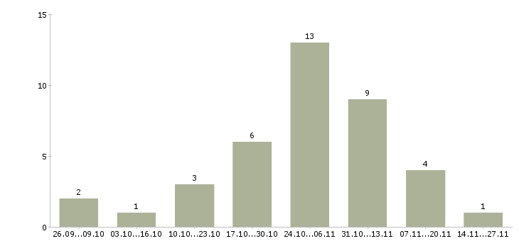 Работа менеджер по клиентским проектам в Барнауле - Число вакансий в Барнауле по специальности менеджер по клиентским проектам за 2 месяца