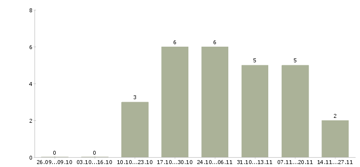 Работа офис менеджер на дому в Барнауле - Число вакансий в Барнауле по специальности офис менеджер на дому за 2 месяца
