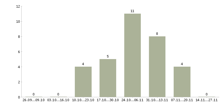 Работа предлагаю официальную работу из дома в Барнауле - Число вакансий в Барнауле по специальности предлагаю официальную работу из дома за 2 месяца