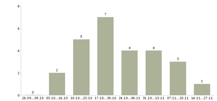 Работа требуется оператор пк на дому в Барнауле - Число вакансий в Барнауле по специальности требуется оператор пк на дому за 2 месяца