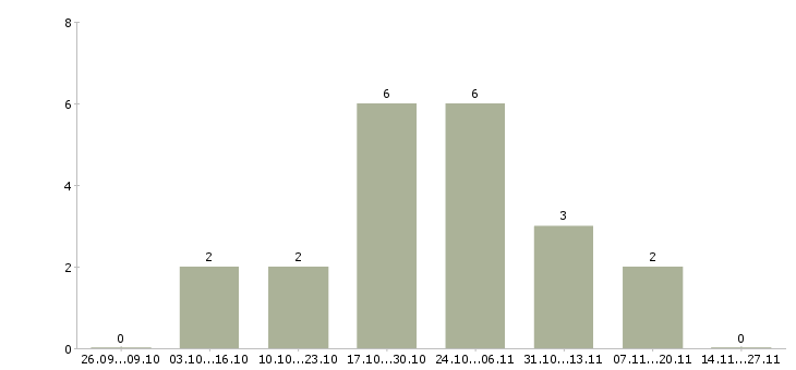 Работа требуется оператор пк на дому в Брянске - Число вакансий в Брянске по специальности требуется оператор пк на дому за 2 месяца