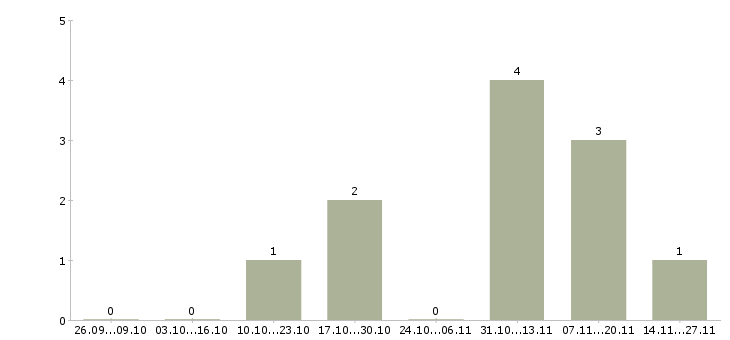 Работа менеджер по продвижению в интернете в Владивостоке - Число вакансий в Владивостоке по специальности менеджер по продвижению в интернете за 2 месяца