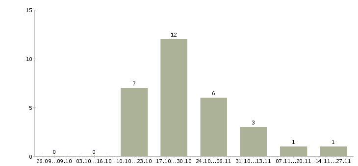 Работа менеджер по продажам бизнес тренингов в Владимире - Число вакансий в Владимире по специальности менеджер по продажам бизнес тренингов за 2 месяца