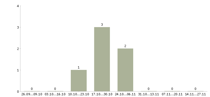 Работа сборщик товаров на склад в Волгограде - Число вакансий в Волгограде по специальности сборщик товаров на склад за 2 месяца