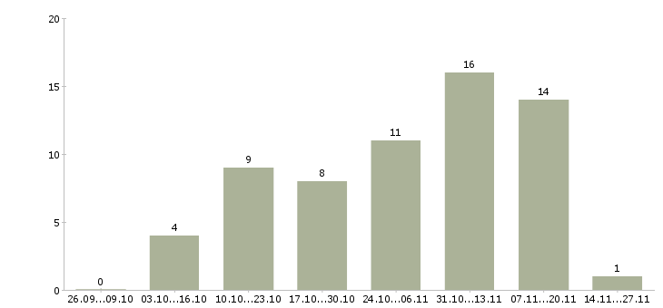 Работа консультант совмещение в Воронеже - Число вакансий в Воронеже по специальности консультант совмещение за 2 месяца