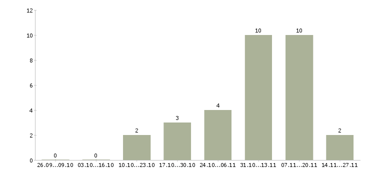 Работа менеджер по продажам бизнес тренингов в Воронеже - Число вакансий в Воронеже по специальности менеджер по продажам бизнес тренингов за 2 месяца