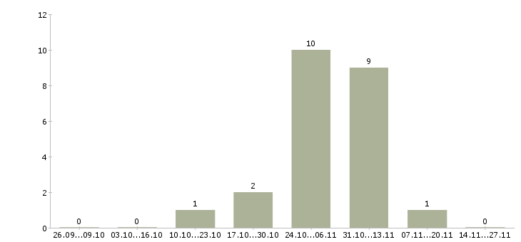 Работа менеджер по подбору недвижимости в Екатеринбурге - Число вакансий в Екатеринбурге по специальности менеджер по подбору недвижимости за 2 месяца