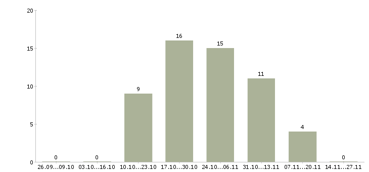Работа специалист по продажам новой недвижимости в Екатеринбурге - Число вакансий в Екатеринбурге по специальности специалист по продажам новой недвижимости за 2 месяца