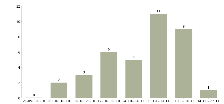 Работа специалист по системам мониторинга в Екатеринбурге - Число вакансий в Екатеринбурге по специальности специалист по системам мониторинга за 2 месяца