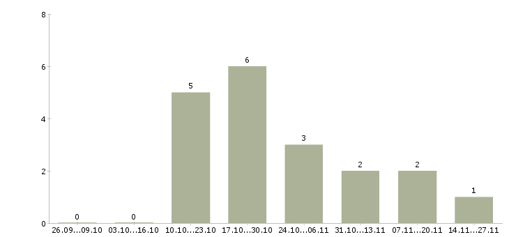 Работа эксперт по работе с недвижимостью в Екатеринбурге - Число вакансий в Екатеринбурге по специальности эксперт по работе с недвижимостью за 2 месяца
