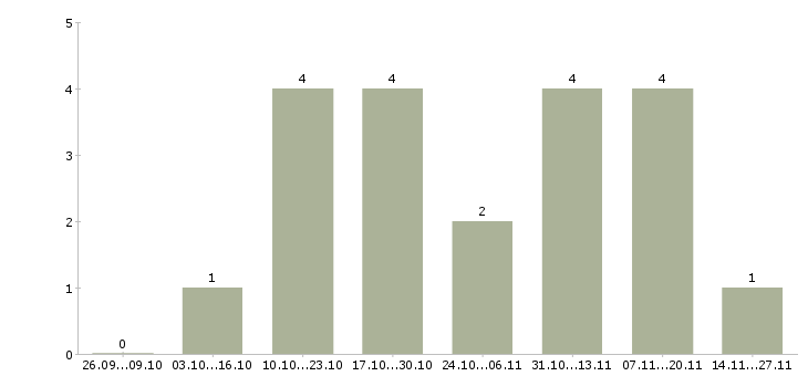 Работа специалист центра поддержки клиентов в Ижевске - Число вакансий в Ижевске по специальности специалист центра поддержки клиентов за 2 месяца