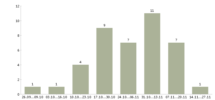 Работа требуется онлайн менеджер в Иркутске - Число вакансий в Иркутске по специальности требуется онлайн менеджер за 2 месяца