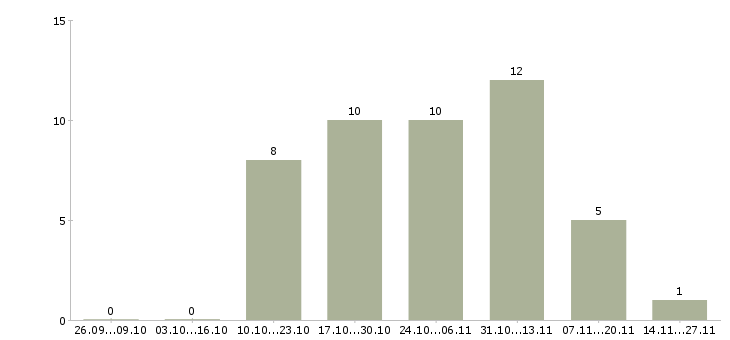 Работа специалист по продажам финансовых продуктов в Казани - Число вакансий в Казани по специальности специалист по продажам финансовых продуктов за 2 месяца