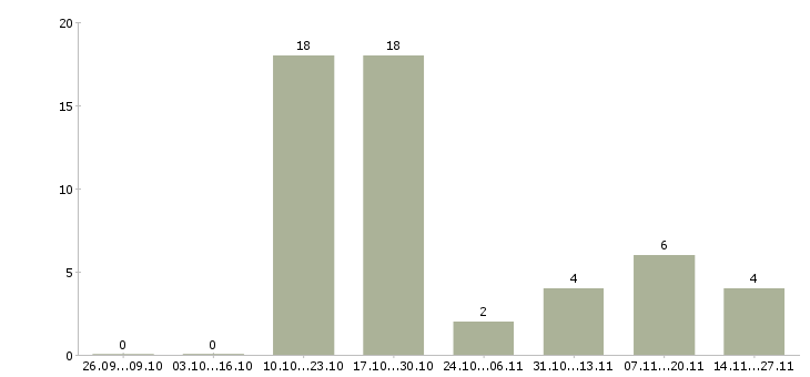 Работа менеджер по обслуживанию юридических лиц в Калининграде - Число вакансий в Калининграде по специальности менеджер по обслуживанию юридических лиц за 2 месяца
