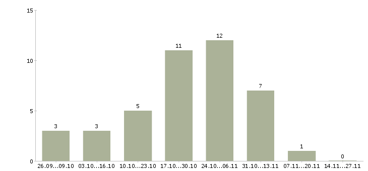 Работа требуются менеджеры онлайн в Калининграде - Число вакансий в Калининграде по специальности требуются менеджеры онлайн за 2 месяца