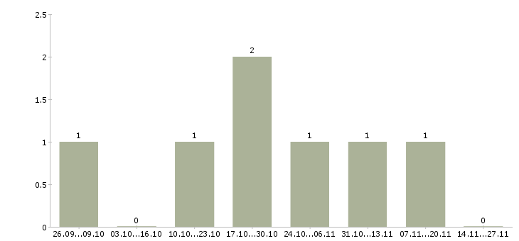 Работа менеджер для поддержки сайтов в Калуге - Число вакансий в Калуге по специальности менеджер для поддержки сайтов за 2 месяца
