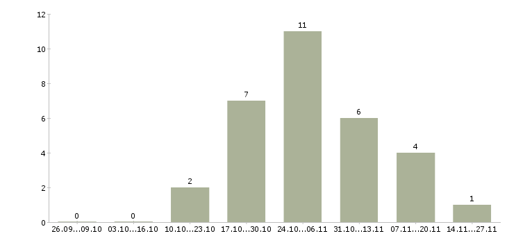 Работа менеджер по продвижению в интернете в Кемерово - Число вакансий в Кемерово по специальности менеджер по продвижению в интернете за 2 месяца