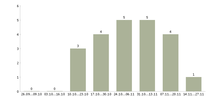 Работа менеджер по работе с филиалами в Кирове - Число вакансий в Кирове по специальности менеджер по работе с филиалами за 2 месяца