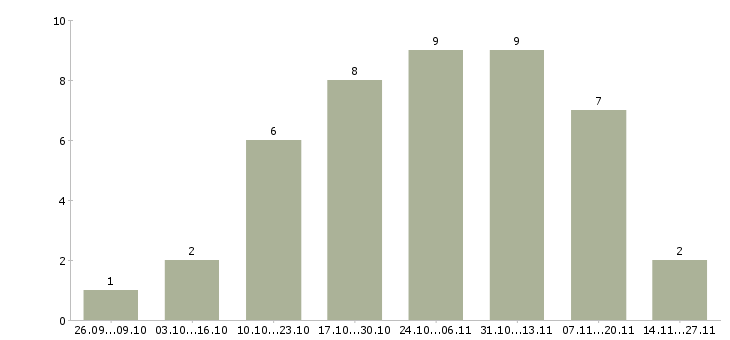 Работа удаленный информационный менеджер в Кирове - Число вакансий в Кирове по специальности удаленный информационный менеджер за 2 месяца