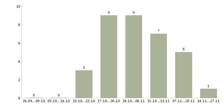 Работа администратор по работе с персоналом в Клине - Число вакансий в Клине по специальности администратор по работе с персоналом за 2 месяца