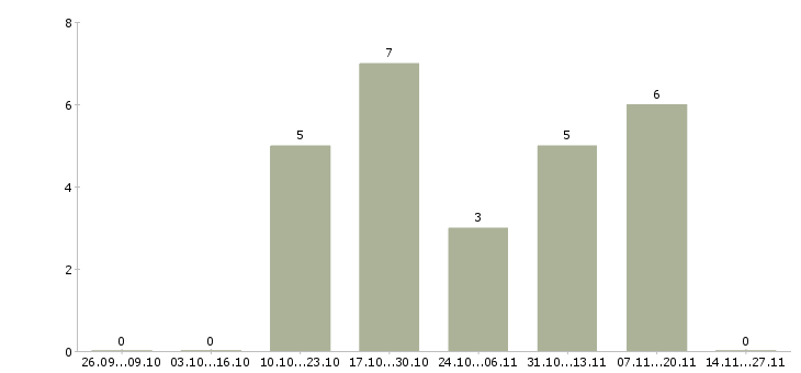 Работа инженер по продажам оборудования в Краснодаре - Число вакансий в Краснодаре по специальности инженер по продажам оборудования за 2 месяца