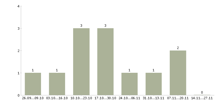 Работа начальник отдела продаж автомобилей в Красноярске - Число вакансий в Красноярске по специальности начальник отдела продаж автомобилей за 2 месяца