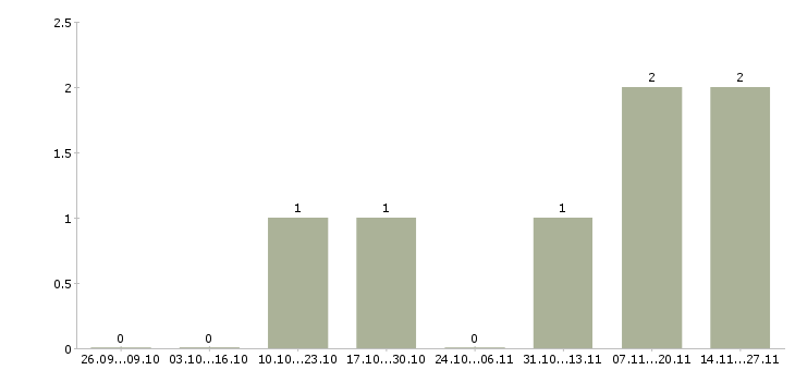 Работа производственный разнорабочий в Красноярске - Число вакансий в Красноярске по специальности производственный разнорабочий за 2 месяца