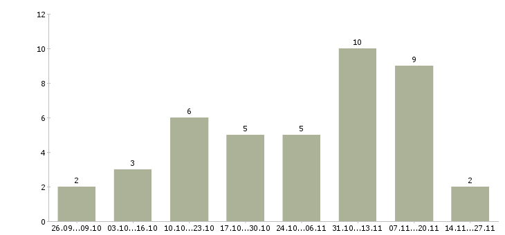 Работа сотрудничество без продаж в Красноярске - Число вакансий в Красноярске по специальности сотрудничество без продаж за 2 месяца