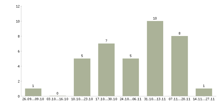 Работа менеджер по продажам федеральная компания в Кургане - Число вакансий в Кургане по специальности менеджер по продажам федеральная компания за 2 месяца