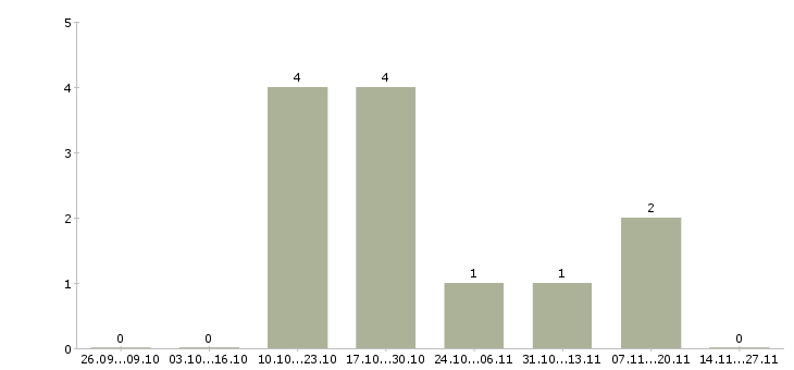 Работа менеджер по удержанию клиентов в Курске - Число вакансий в Курске по специальности менеджер по удержанию клиентов за 2 месяца