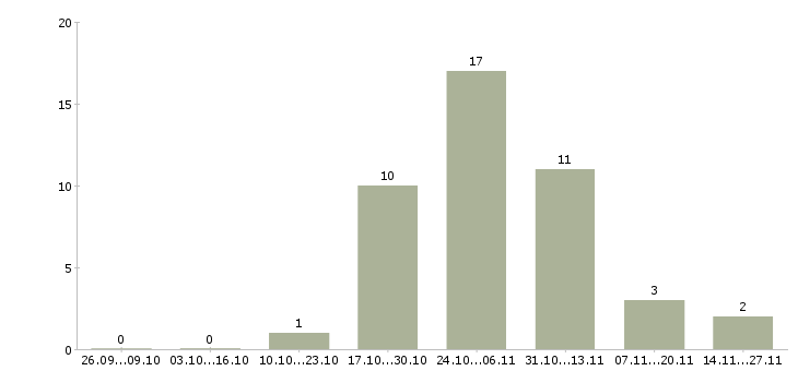 Работа удаленный сотрудник гибкий график в Курске - Число вакансий в Курске по специальности удаленный сотрудник гибкий график за 2 месяца