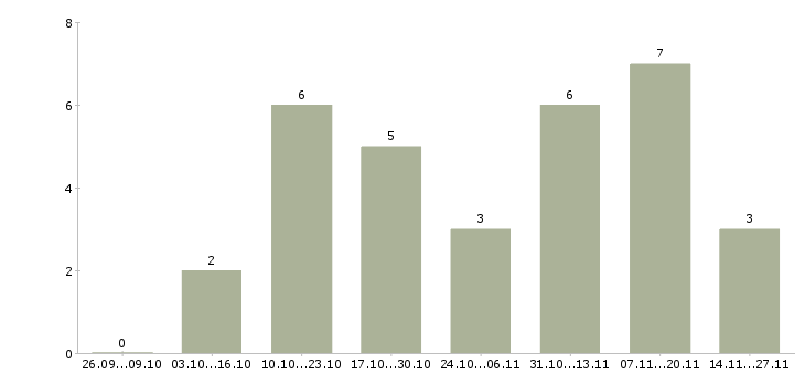 Работа менеджер по продажам федеральная компания в Липецке - Число вакансий в Липецке по специальности менеджер по продажам федеральная компания за 2 месяца