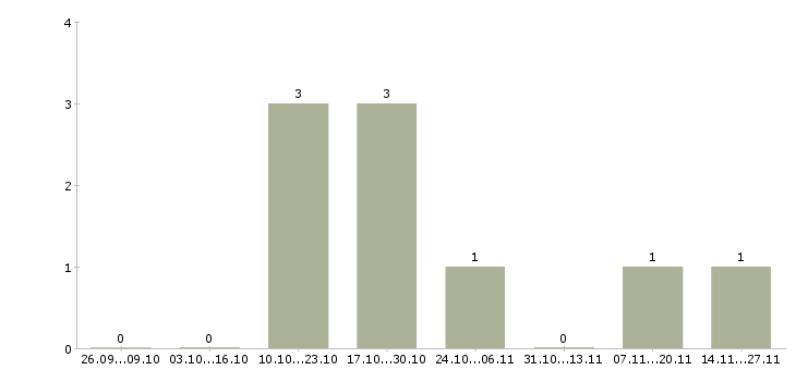 Работа специалист с аналитическими способностями в Липецке - Число вакансий в Липецке по специальности специалист с аналитическими способностями за 2 месяца