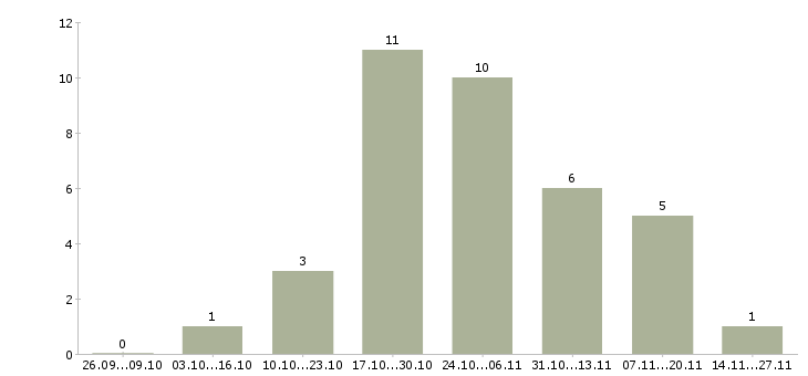Работа информационный менеджер на удалённую работу в Москве - Число вакансий в Москве по специальности информационный менеджер на удалённую работу за 2 месяца