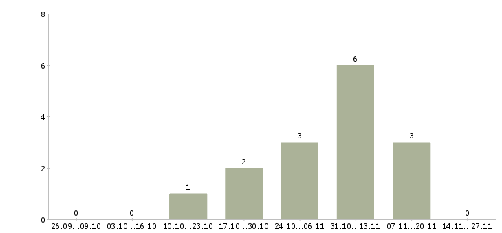 Работа специалисты на внутреннюю отделку помещений в Москве - Число вакансий в Москве по специальности специалисты на внутреннюю отделку помещений за 2 месяца