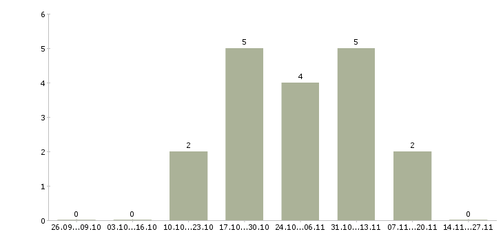Работа менеджер по организации презентаций в Новокузнецке - Число вакансий в Новокузнецке по специальности менеджер по организации презентаций за 2 месяца