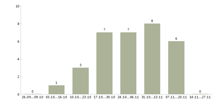 Работа офис менеджер на дому в Новокузнецке - Число вакансий в Новокузнецке по специальности офис менеджер на дому за 2 месяца