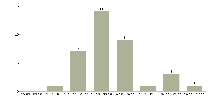 Работа кухоный работник в Новосибирске - Число вакансий в Новосибирске по специальности кухоный работник за 2 месяца