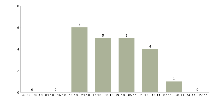 Работа специалист по обработке запросов в Новосибирске - Число вакансий в Новосибирске по специальности специалист по обработке запросов за 2 месяца
