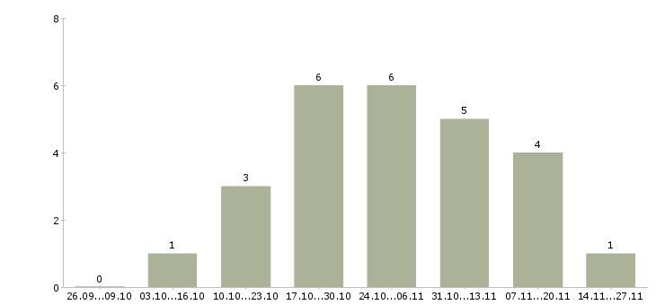 Работа специалист по ведению переговоров в Обнинске - Число вакансий в Обнинске по специальности специалист по ведению переговоров за 2 месяца