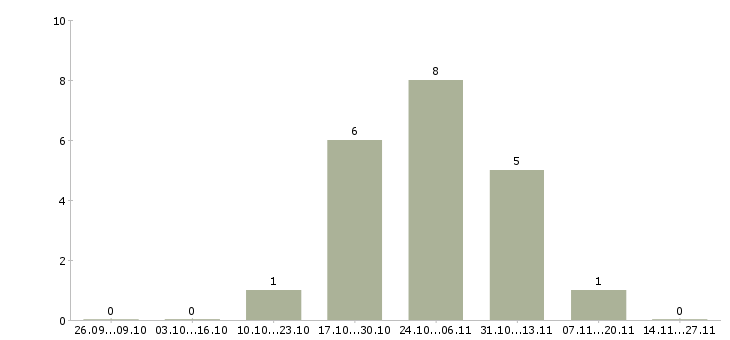 Работа кухоный работник в Оренбурге - Число вакансий в Оренбурге по специальности кухоный работник за 2 месяца