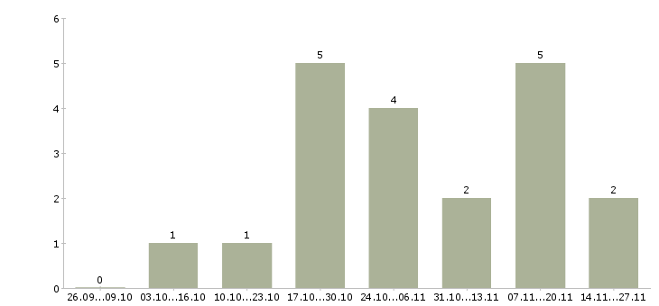 Работа менеджер по интернет продвижению в Орле - Число вакансий в Орле по специальности менеджер по интернет продвижению за 2 месяца
