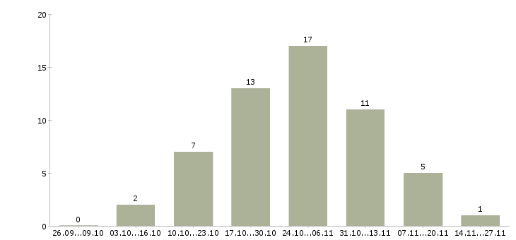 Работа требуется онлайн менеджер в Перми - Число вакансий в Перми по специальности требуется онлайн менеджер за 2 месяца