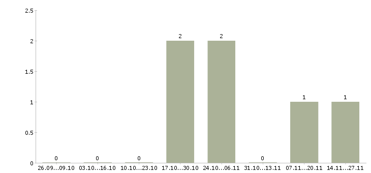 Работа менеджер смены ресторана в Рязани - Число вакансий в Рязани по специальности менеджер смены ресторана за 2 месяца