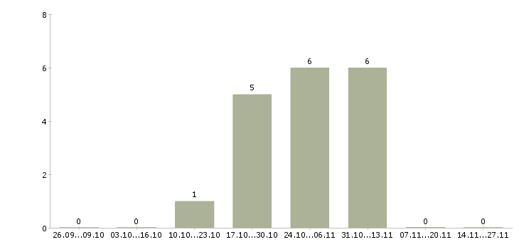 Работа менеджер отдела сбыта продукции в Самаре - Число вакансий в Самаре по специальности менеджер отдела сбыта продукции за 2 месяца