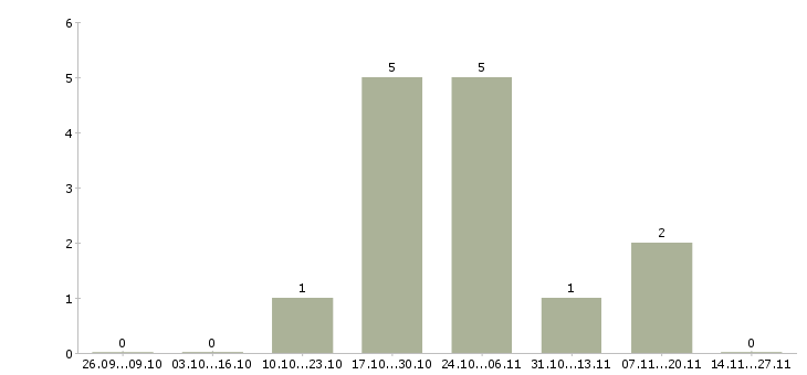 Работа ищу партнеров в свою команду в Смоленске - Число вакансий в Смоленске по специальности ищу партнеров в свою команду за 2 месяца