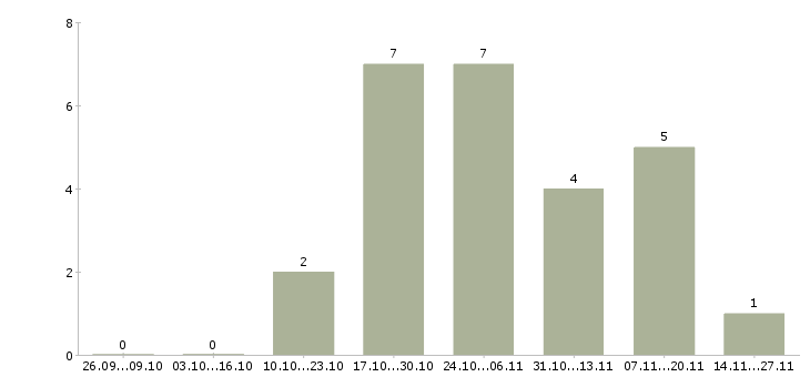 Работа менеджер по продвижению в интернете в Смоленске - Число вакансий в Смоленске по специальности менеджер по продвижению в интернете за 2 месяца