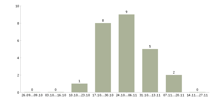 Работа менеджер по продвижению в интернете в Ставрополе - Число вакансий в Ставрополе по специальности менеджер по продвижению в интернете за 2 месяца