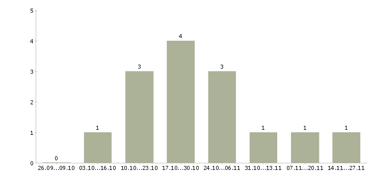 Работа специалист с аналитическими способностями в Ставрополе - Число вакансий в Ставрополе по специальности специалист с аналитическими способностями за 2 месяца