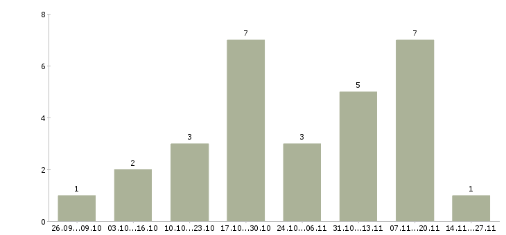 Работа требуется оператор пк на дому в Ставрополе - Число вакансий в Ставрополе по специальности требуется оператор пк на дому за 2 месяца